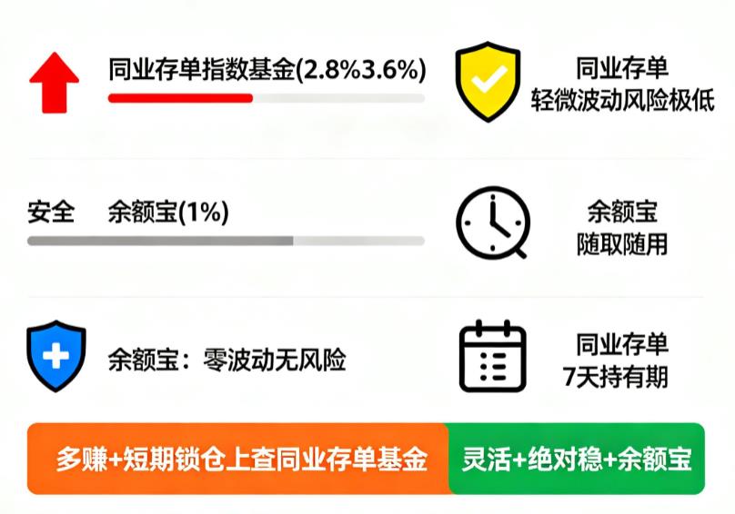 同业存单指数基金是不是比余额宝收益高还安全？