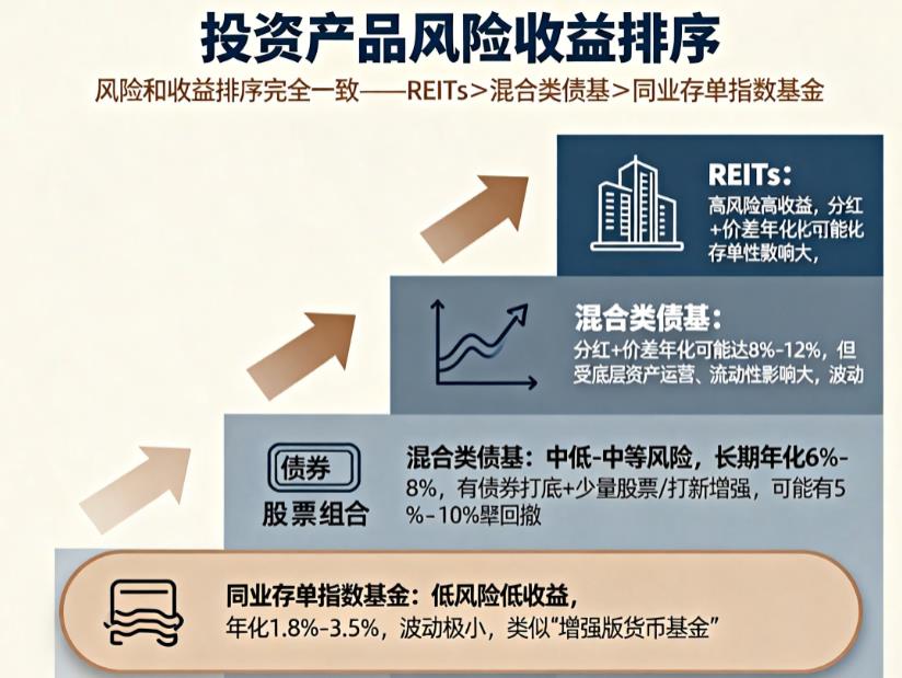 混合类债基和REITs、同业存单指数基金比，收益风险如何？