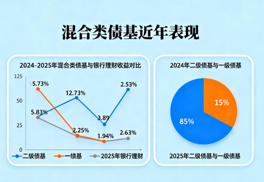 近两年混合类债基表现怎么样？有没有跑赢银行理财？