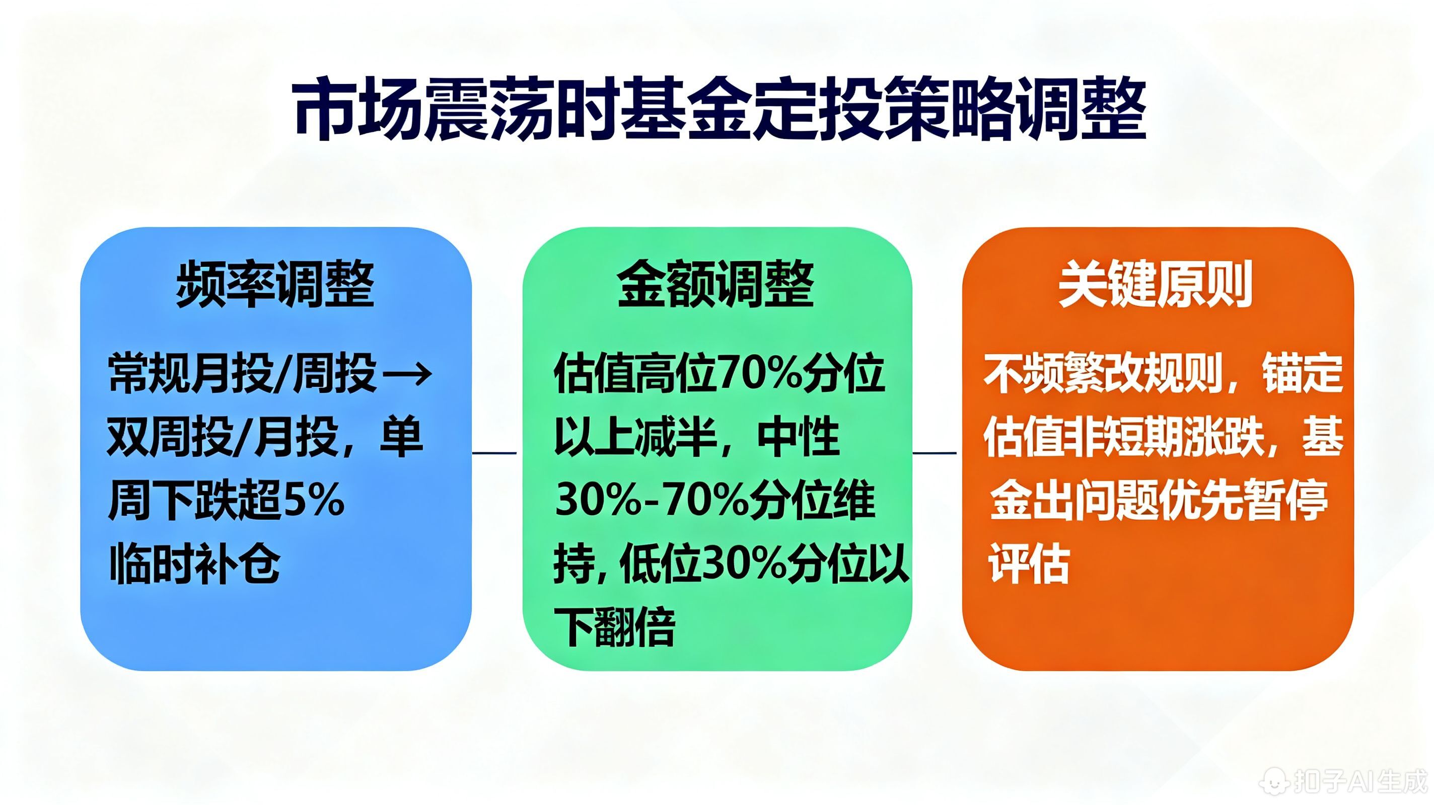 市场行情震荡时该怎么调整定投策略?