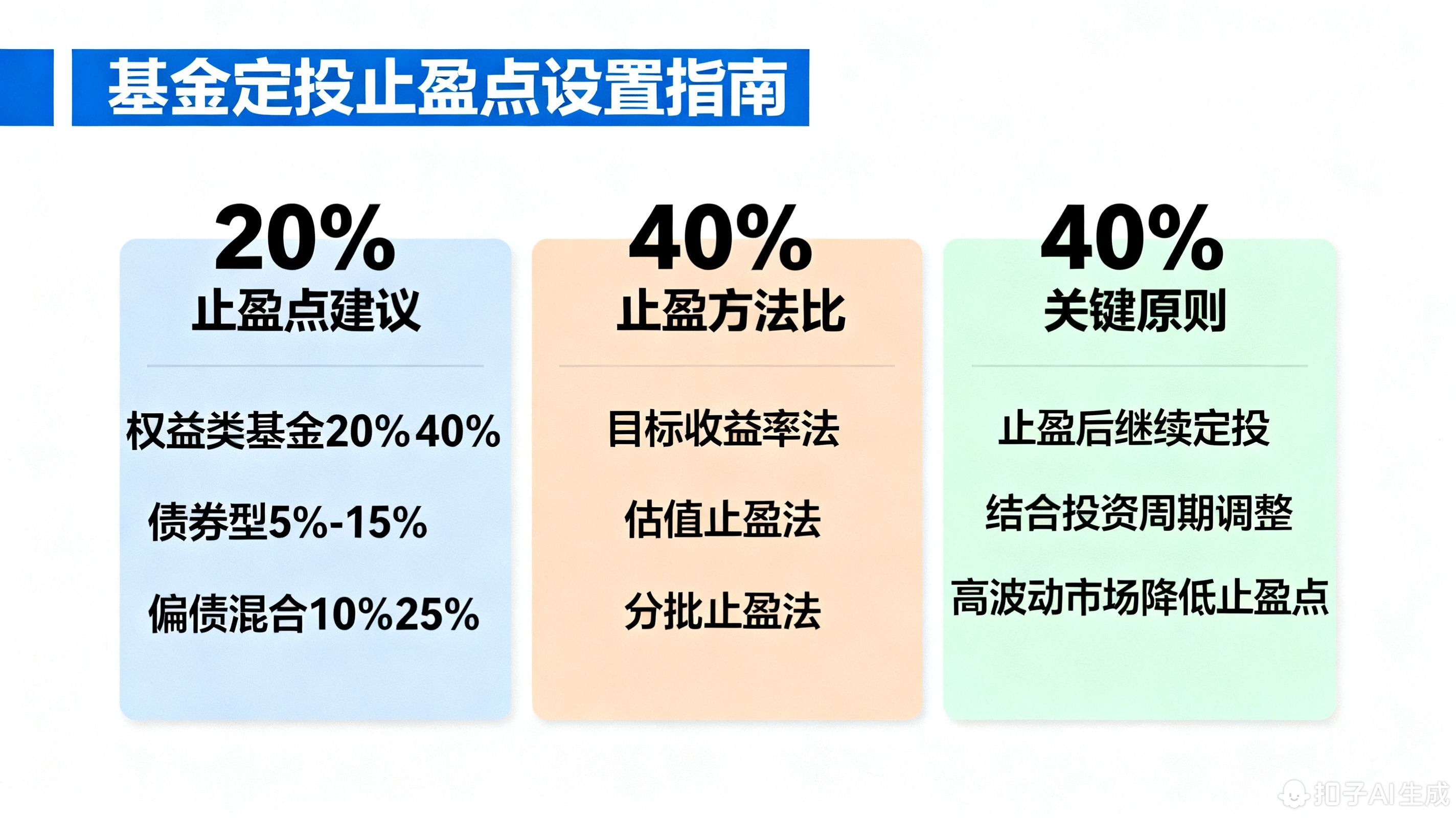基金定投该设置多高的止盈点?20%还是30%?