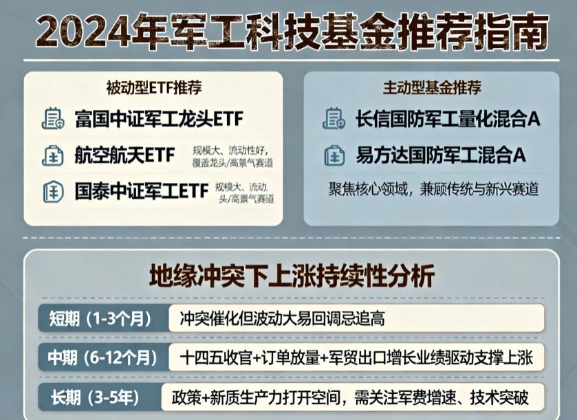 军工科技基金2025年有哪些推荐?地缘冲突下还能涨多久?