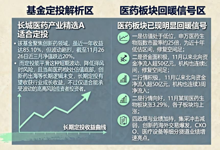 长城医药产业精选A适合定投吗？医药板块回暖信号出现了吗？