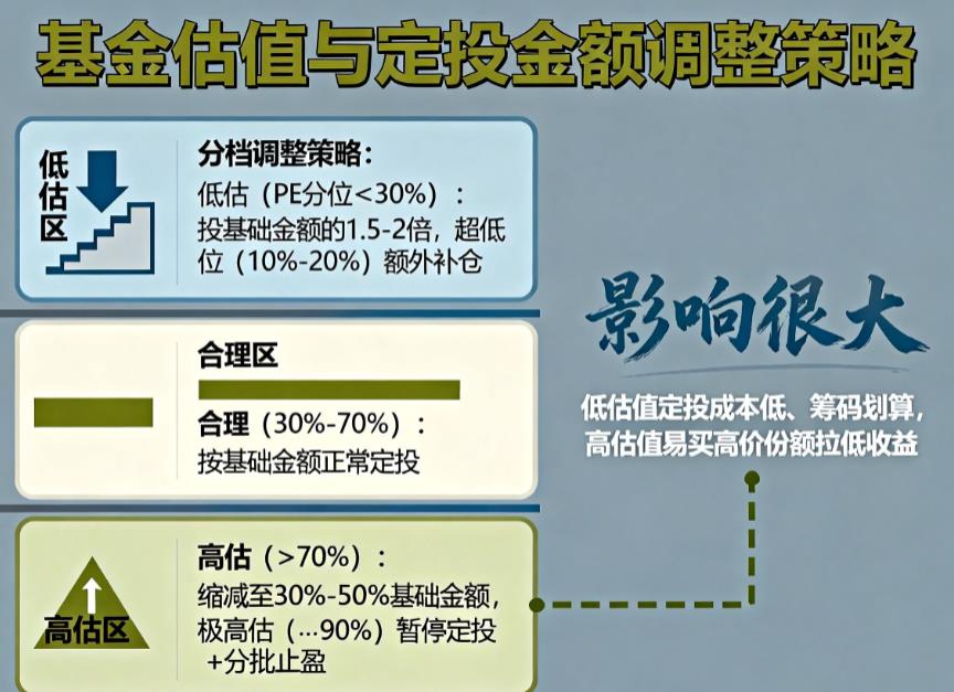 市场估值高低对定投有影响吗？该怎么调整？