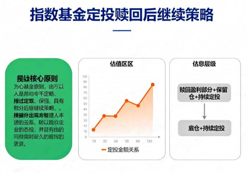 定投指数基金盈利后，赎回部分后还能继续定投吗？