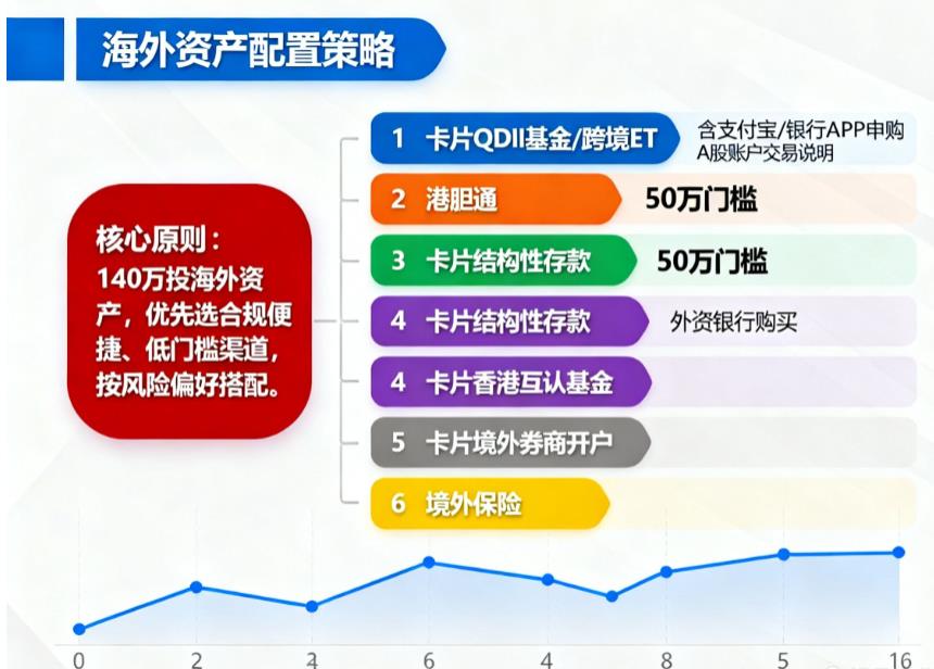 140万想投海外资产,有哪些正规途径?