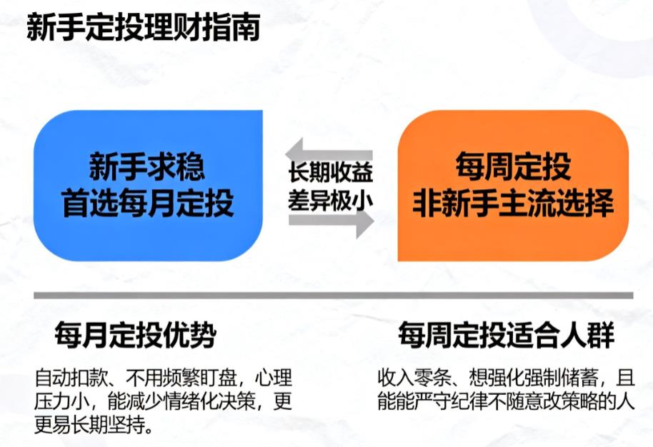 新手求稳每月定投和每周定投选哪个？