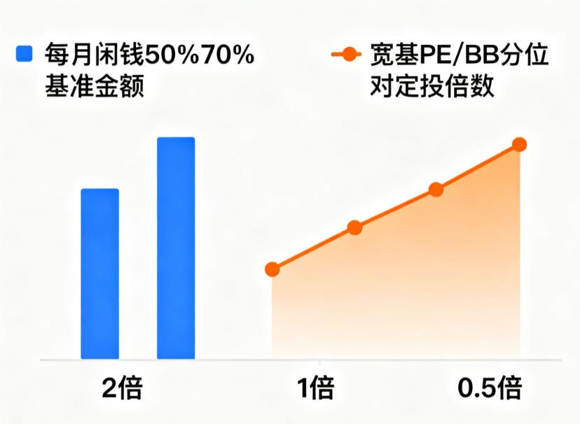智能定投策略参数怎么设置适配当前行情？