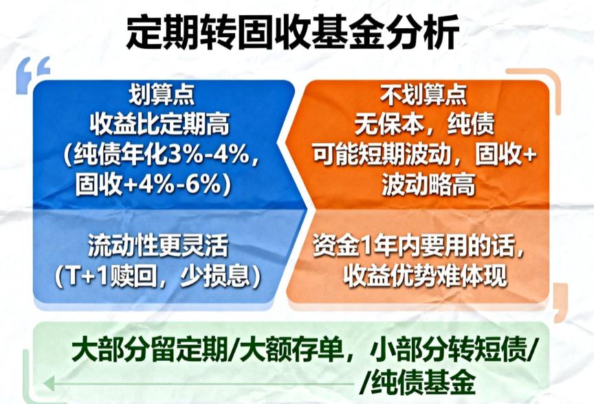 存款利率下滑定期转固收基金划算吗?