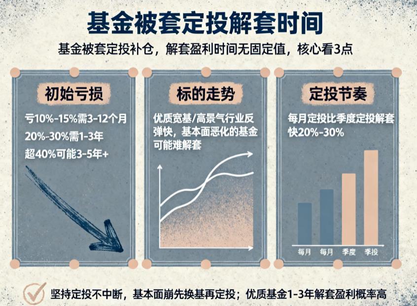 基金被套后定投补仓多久能解套盈利？