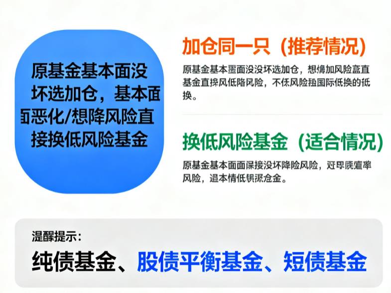 基金大跌后加仓选同一只还是换低风险基金？
