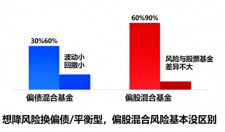 股票基金亏损严重换混合型基金能降风险吗?