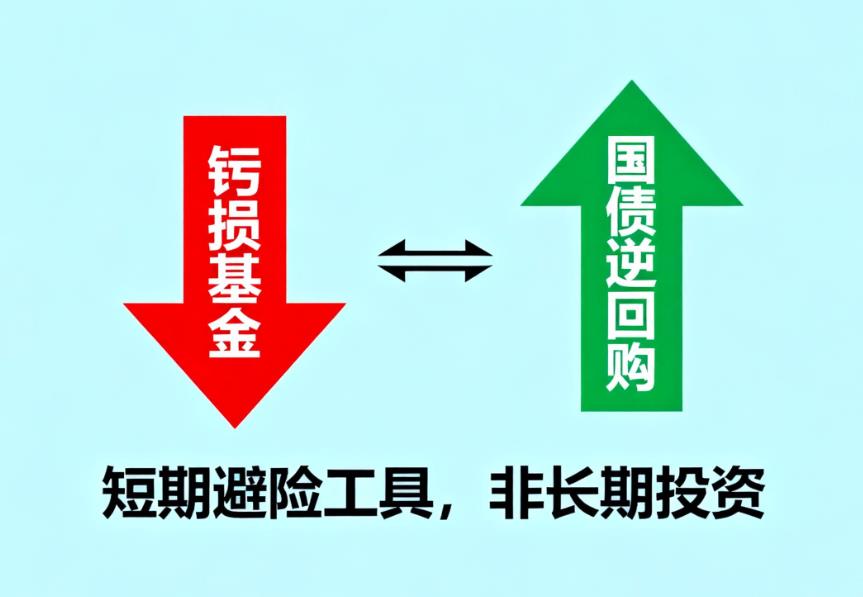 基金亏损用国债逆回购避险可行吗?