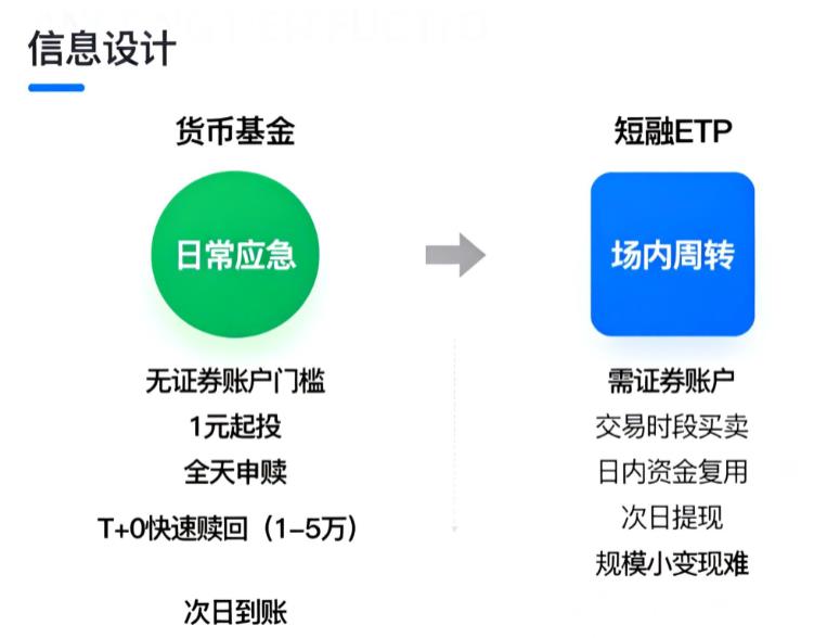 闲钱理财货币基金vs短融ETF哪个流动性好？