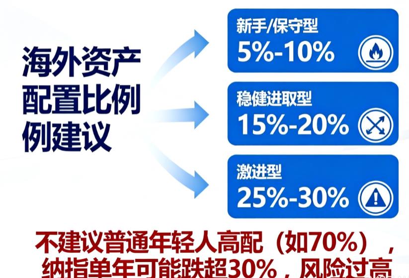 年轻人资产配置纳斯达克100ETF占比多少合适？