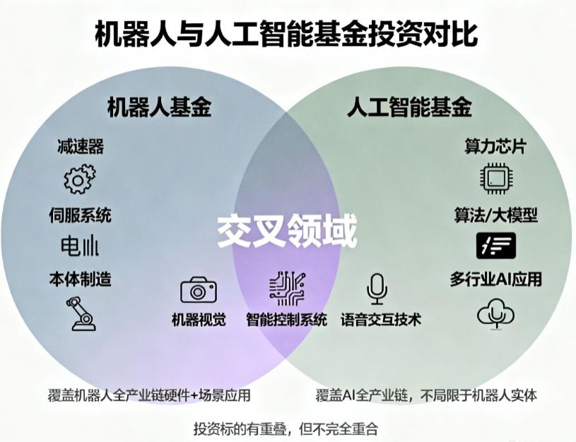 机器人基金vs人工智能基金投资标的重叠吗？