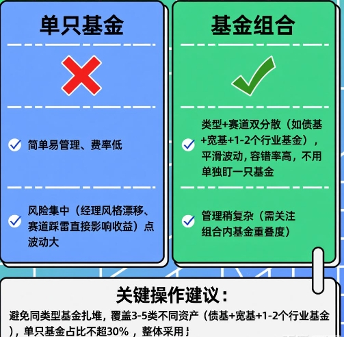 跟投基金单只还是基金组合更稳妥？