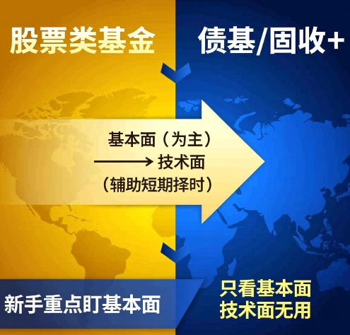 判断基金涨跌看技术面还是基本面？
