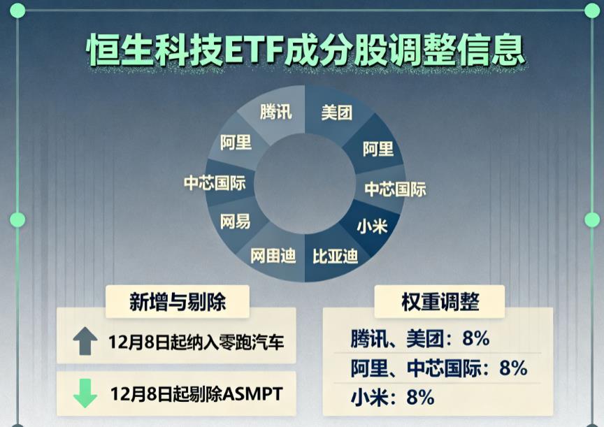 恒生科技ETF的成分股有哪些?腾讯、美团占多少权重?
