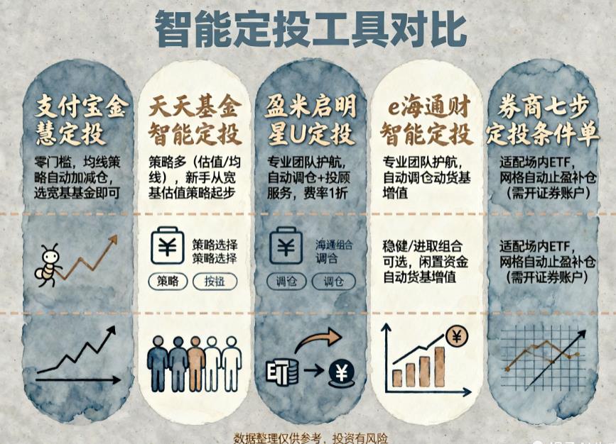 有没有适合小白、能自动调仓的智能定投？