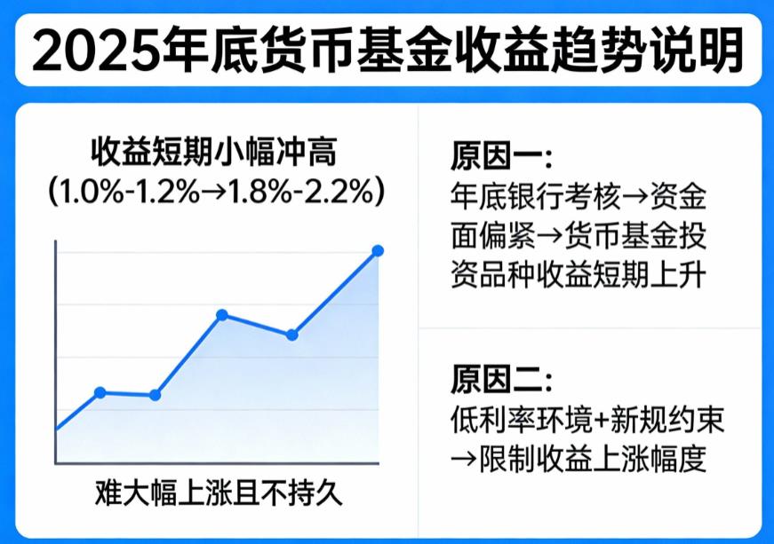 年底货币基金收益会更高吗？