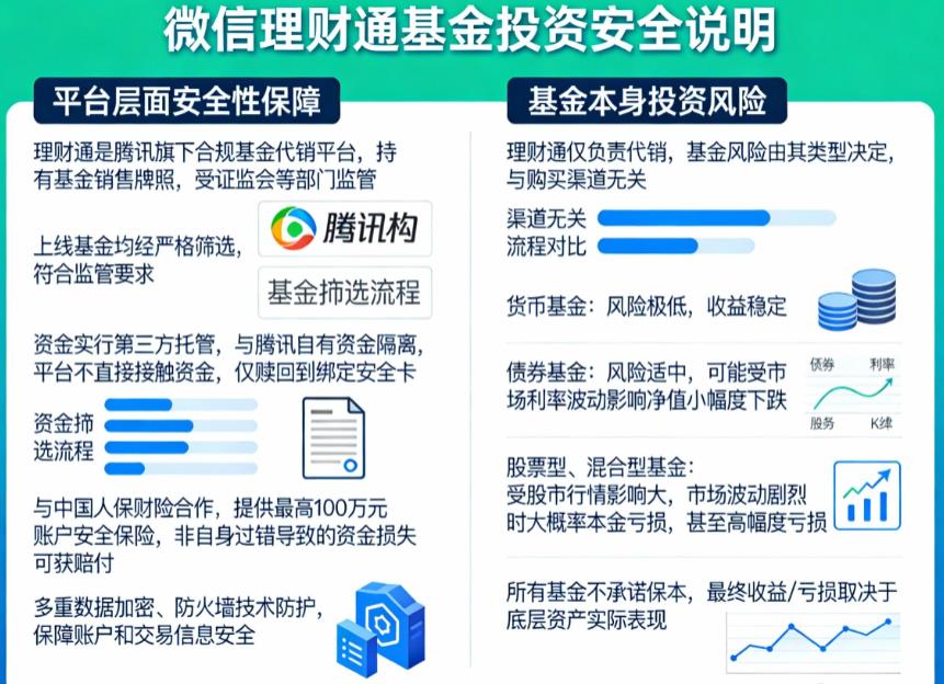 在微信理财通买基金安全吗？