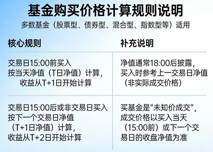 购买基金的价格是收盘后的净值吗？