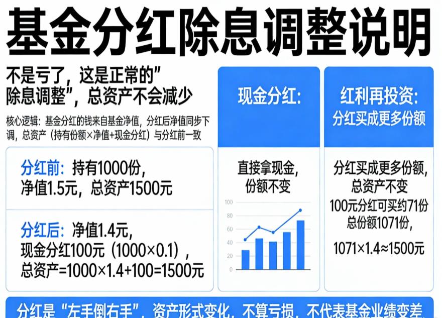 基金分红后净值下跌,是亏了吗?