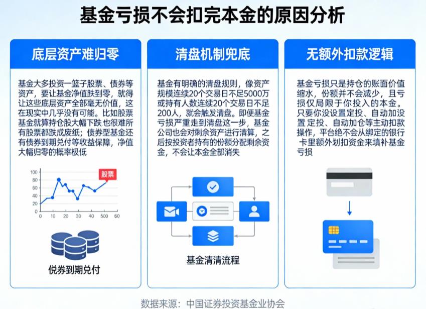 买基金亏了，不卖会扣完吗？
