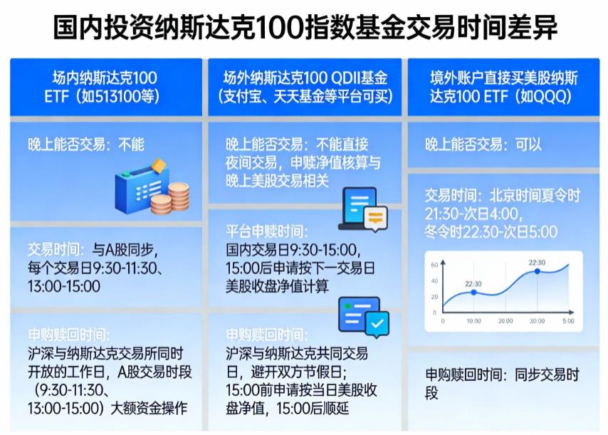 纳斯达克100指数基金晚上能交易吗？申购赎回时间是什么时候？