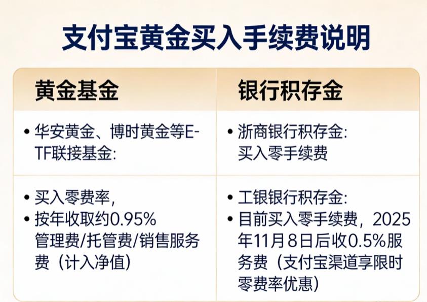 支付宝买黄金需要付买入手续费吗？