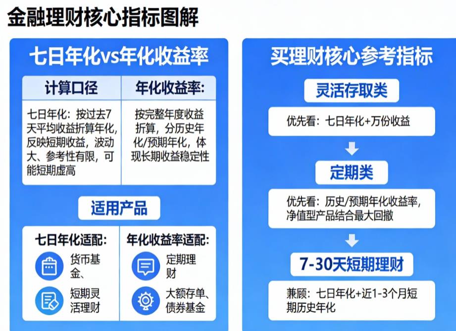 七日年化和年化收益率有什么区别？买理财时主要看哪个？