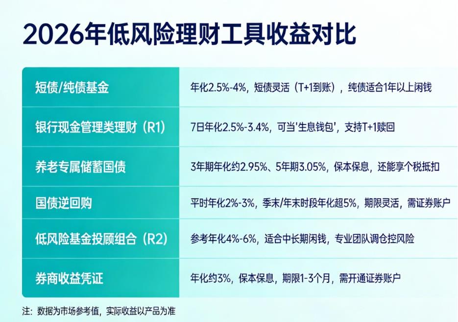 2026年有没有比余额宝收益更高的低风险工具？