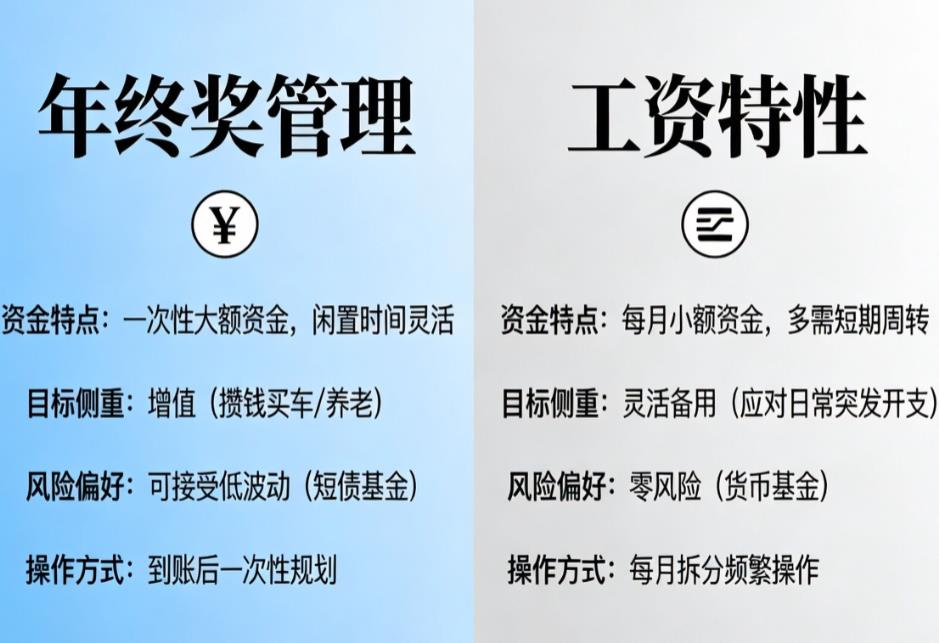 年终奖打理和日常工资理财有什么区别？