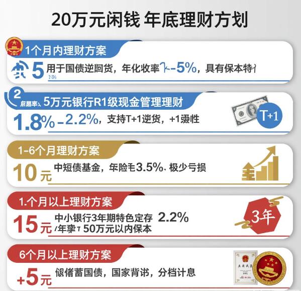 年底有20万闲钱，怎么打理不亏本？