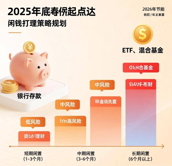 年底闲钱打理，该不该等春节后？