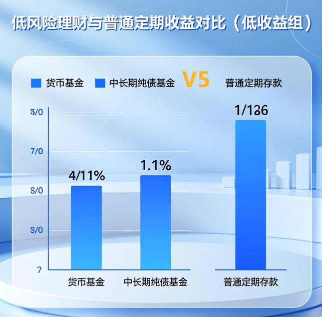 低风险理财工具收益比定期高吗？