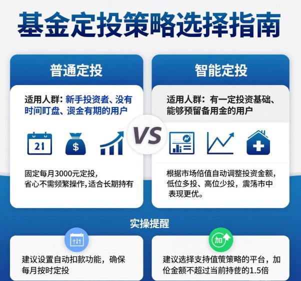 基金定投每月3000，选普通还是智能定投？