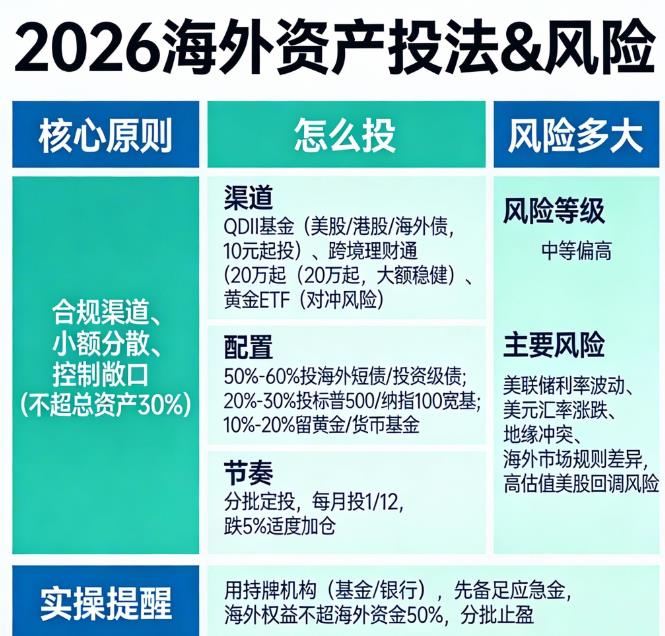 2026年海外资产怎么投？风险大吗？