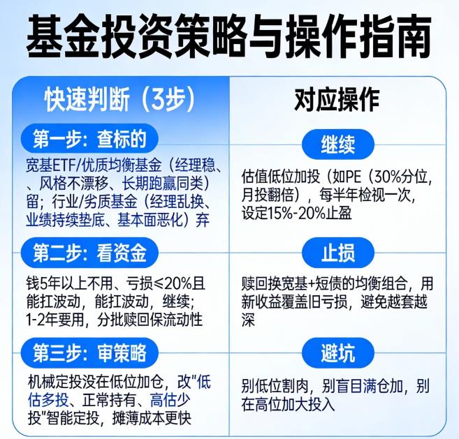 定投基金坚持3年还是亏,该继续吗?
