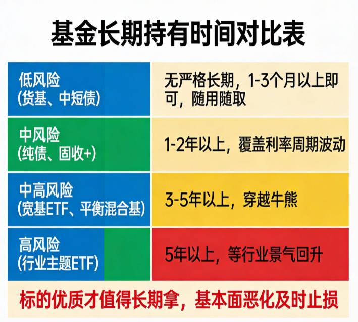 基金持有时间多长算长期投资？