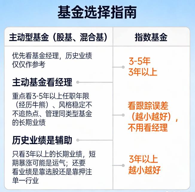买基金是看历史业绩还是基金经理?
