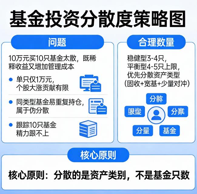 10万块分10只基金买会不会太散?