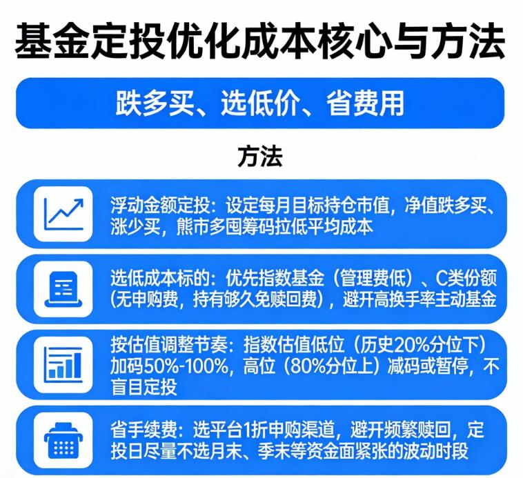 基金定投过程中，怎么优化成本？
