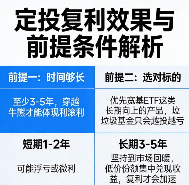 基金定投的复利效果真的明显吗？