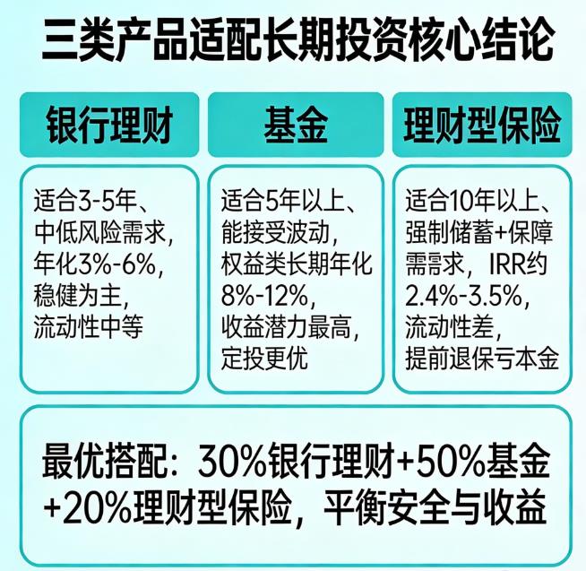 银行理财、基金、保险哪个更适合长期投资？