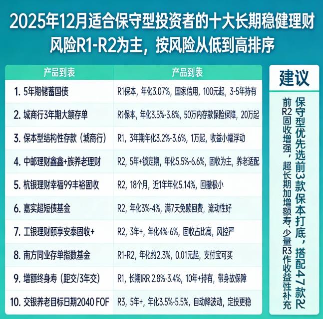 十大长期稳健型理财产品排行榜，适合保守型投资者的。
