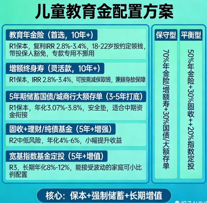 想给孩子存教育金，有什么长期理财推荐？