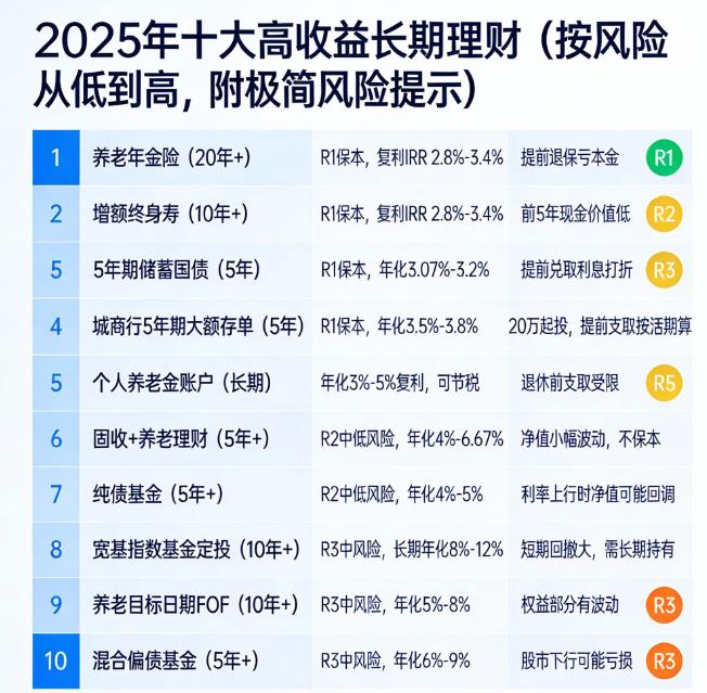 十大高收益长期理财产品有哪些？（附带风险提示）