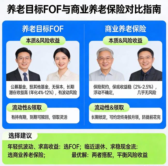 养老目标基金（FOF）和商业养老保险哪个好？